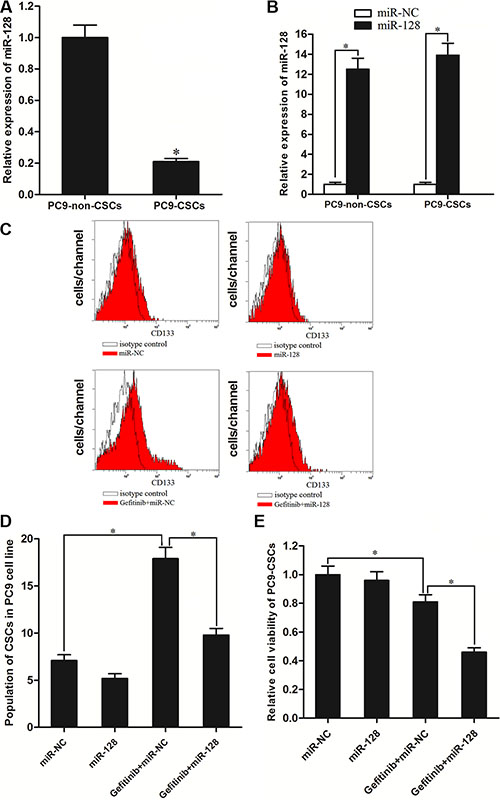 MiR-128 enhanced the cytotoxicity of gefitinib to PC9-CSCs.