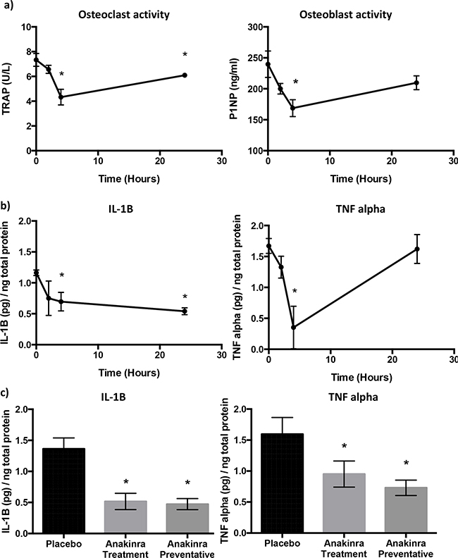 Effects of inhibition of IL-1R signalling on bone cell activity and cytokines.