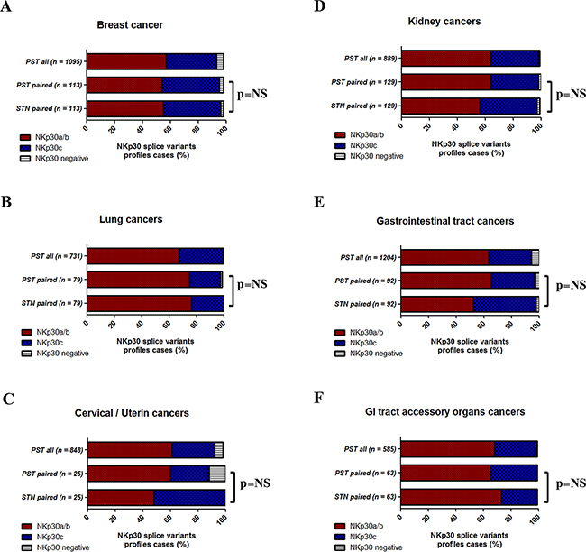NKp30 splice variants profiles in cancer tissues.