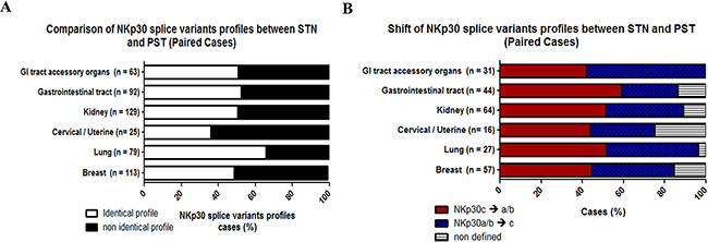 NKp30 splice variants shift between STN to PST.