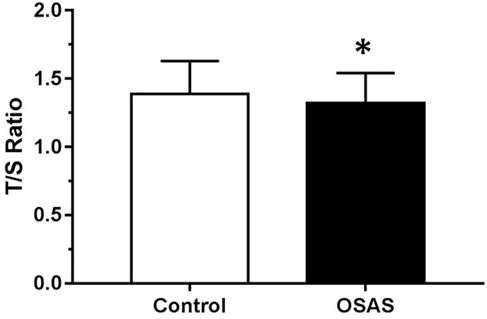 Mean telomere length expressed by T/S ratio among controls (CTRL) and obstructive sleep apnea syndrome (OSAS) group adjusted for age, body mass index and sex.