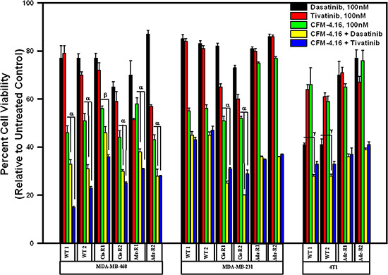 CFM-4.16 enhances efficacy of compounds that target MET or Src kinases in drug-resistant TNBCs.