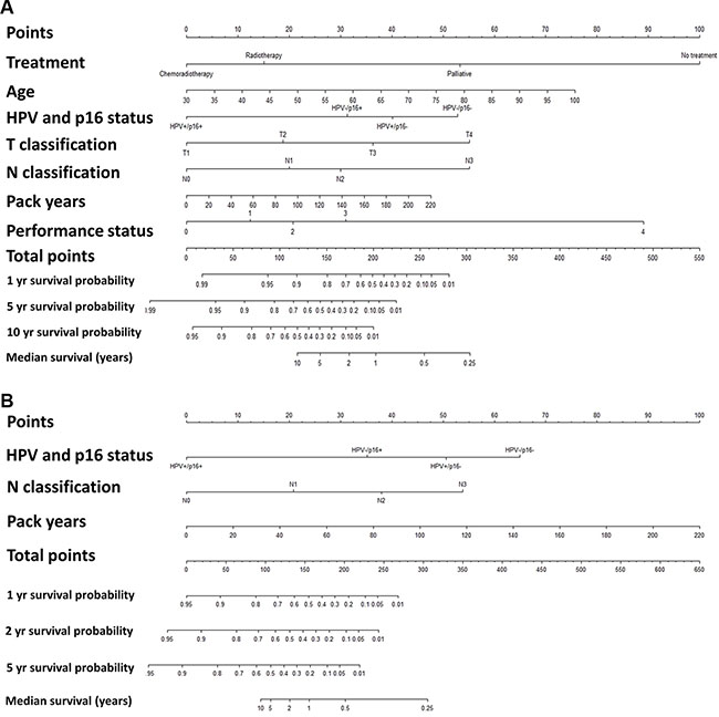 Nomogram for overall survival (A) and time to progression (B).