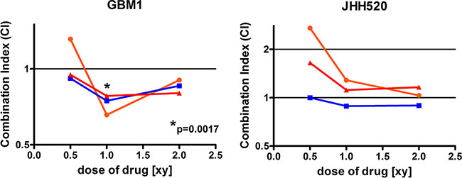 Combinatory treatment with Temozolomide and V-11-0711 has synergistic effects in GBM1 cells.