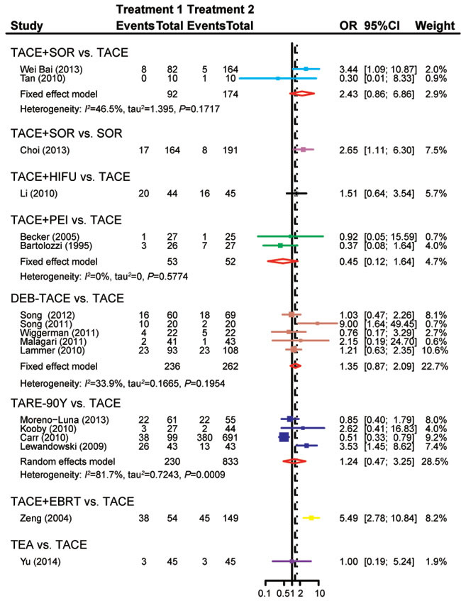 Forest plot of PRby usingthe pair-wise meta-analysis.