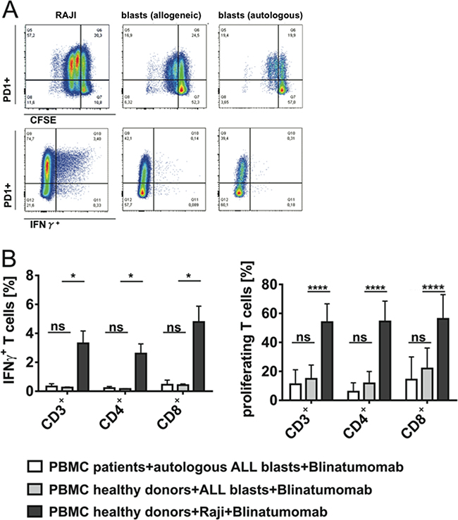 Target cell-dependent proliferation and IFN-&#x03B3; secretion of T cells under stimulation with Blinatumomab.