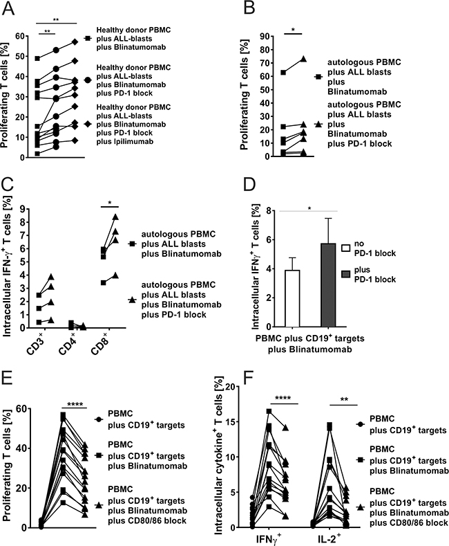 A-D. Blinatumomab-induced IFN-&#x03B3; secretion and proliferation of T cells after blocking the PD-1&#x2013;PD-L or CD80/CD86&#x2013;CD28 axis.