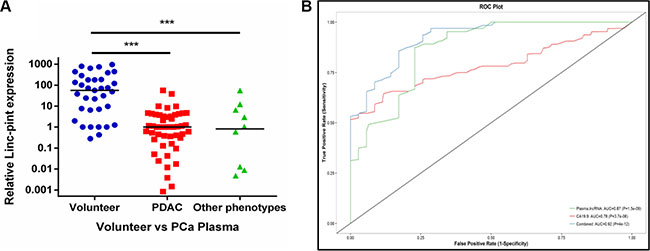 The plasma Linc-pint expression in PCa patients.