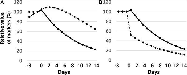 Mathematical models of circulating biomarkers.