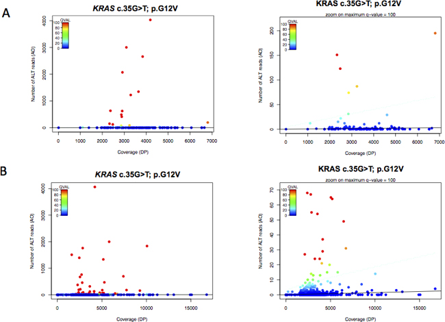 Mutation detection of KRAS c.35G&#x003E;T; p.G12V in serial dilution and cfDNA samples using the Needlestack approach.