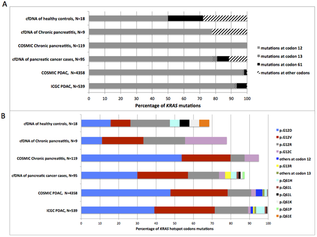 Distribution of KRAS mutations detected in plasma samples from pancreatic cases, chronic pancreatitis and healthy controls compared to somatic KRAS mutations reported in ICGC and COSMIC database.