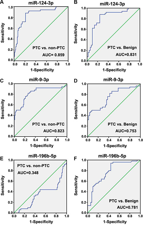 Receiver operating characteristic (ROC) curve of miR-124-3p, miR-9-3p and miR-196b-5p for the diagnostic value of differentiation of PTC patients from patients with benign nodules or healthy controls.