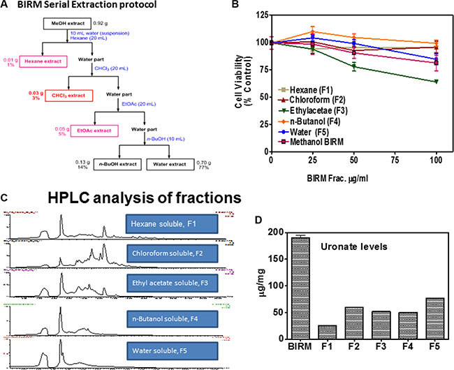 Fractionation of BIRM.