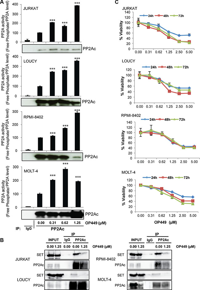 OP449 inhibits growth of T-ALL cells by reactivating PP2A.