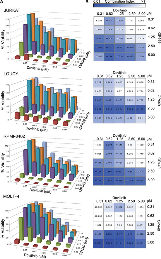 Combination of OP449 and the multi-targeted tyrosine kinase inhibitor dovitinib synergistically inhibits T-ALL growth synergistically.