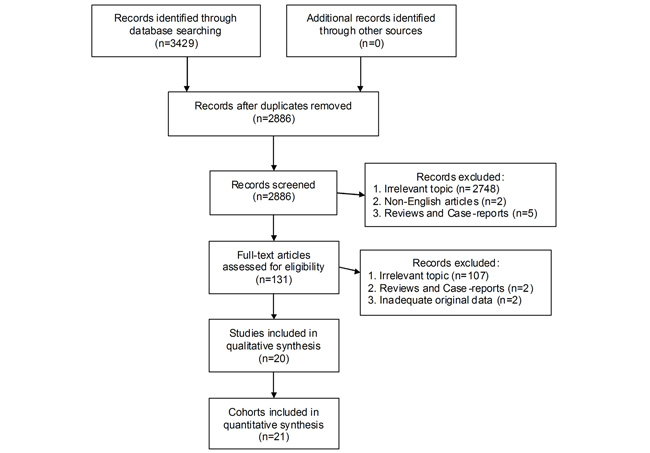 The selection flow chart of our pooled analysis.