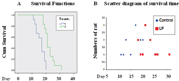 Prolonged survival of tumor-bearing rats treated with lumbar puncture-delivered resveratrol.