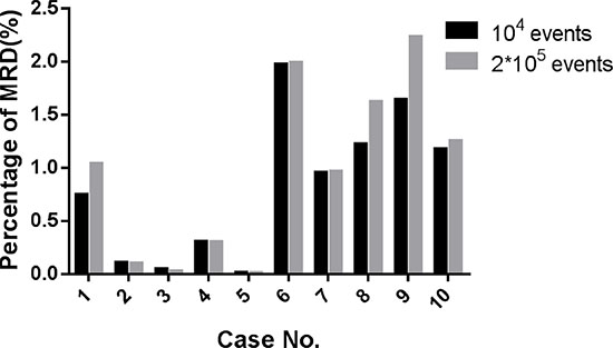 Comparison between different event numbers for training and calculating AML MRD.