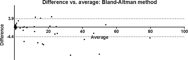 Bland-Altman comparison of SVM and manual analysis results.