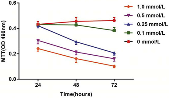 Effects of different doses (0, 0.1, 0.25, 0.5 and l.0 mmol/L) of HCY on cell activity of HCAECs.