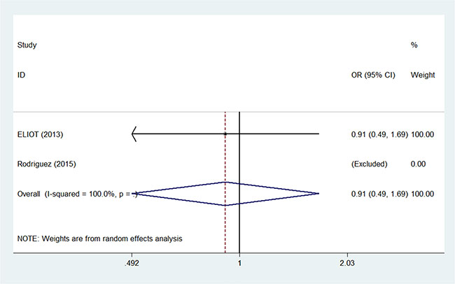 Pooled odds ratios for secondary non-breast cancer within 5 years of partial versus whole breast irradiation.