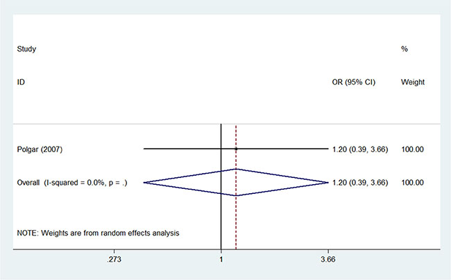 Pooled odds ratios for secondary non-breast cancer within 10 years of partial versus whole breast irradiation.