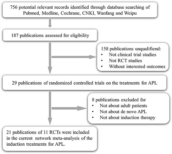 Flow chart of RCT selection.