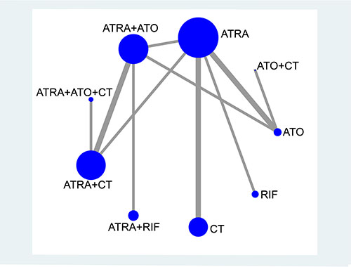 Network plot of treatment comparisons.
