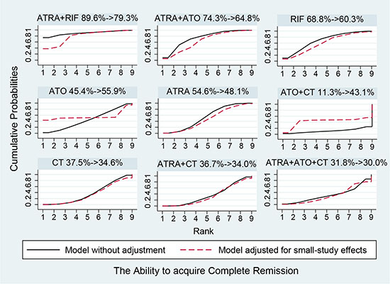 Surface under the cumulative ranking curves for the treatments in complete remission.