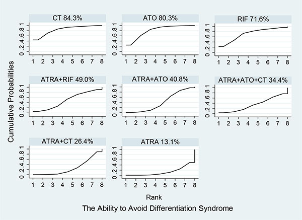 Surface under the cumulative ranking curves for the treatments in differentiation syndrome.