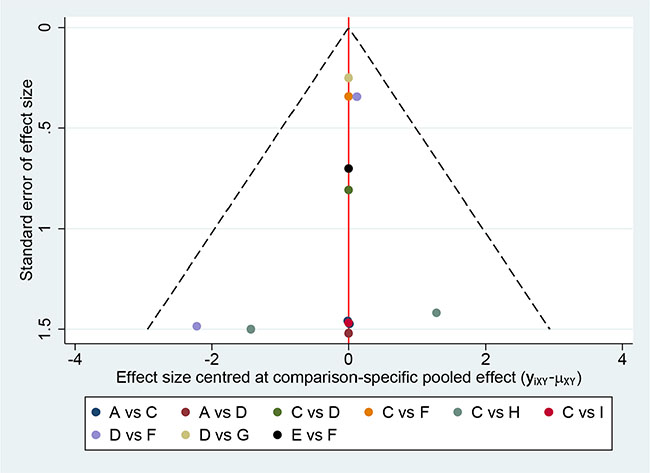 Comparison-adjusted funnel plot for the network meta-analysis.