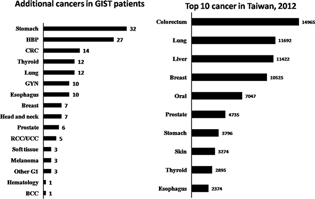 Comparison of ranks of the additional malignancies in GIST patients, in decreasing order, with the top-10 cancers that occurred in Taiwan in 2012.