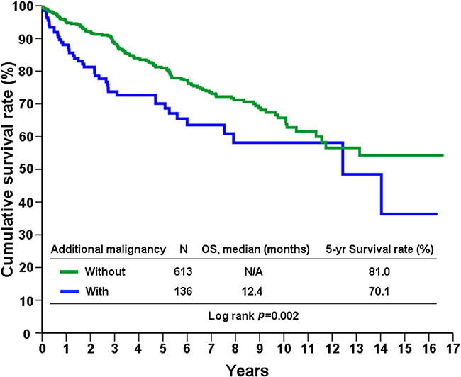 Overall survival of GIST patients with and without second primary malignancies.