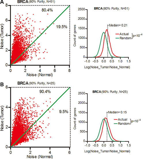 Gene expression noise increased in ultra-pure breast cancer samples.
