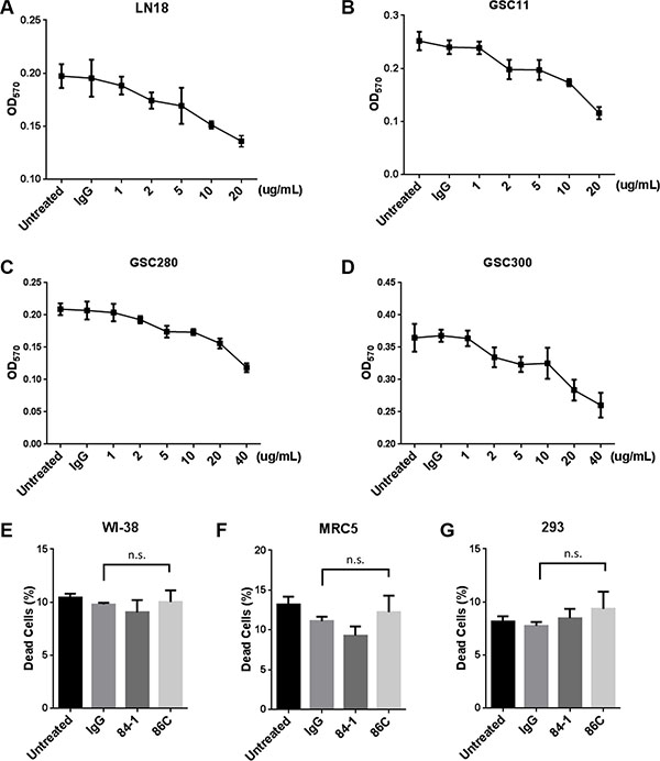 86C-mediated tumor cell death response is dose dependent and tumor cell specific.