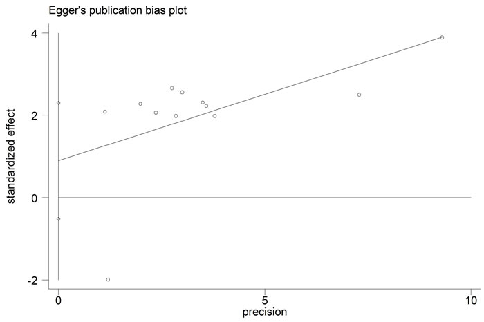 Funnel plot analysis of potential publication bias in OS group (Egger&#x2019;s test).