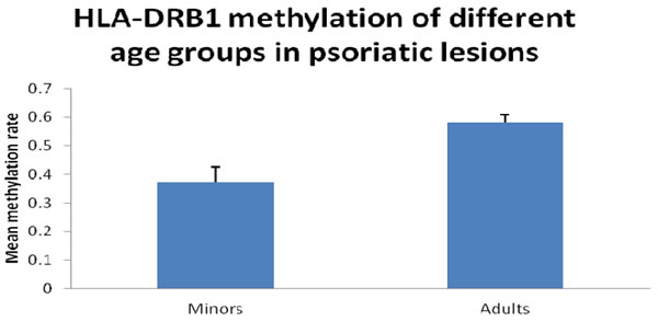 HLA-DRB1 methylation of different age groups in psoriatic lesions.