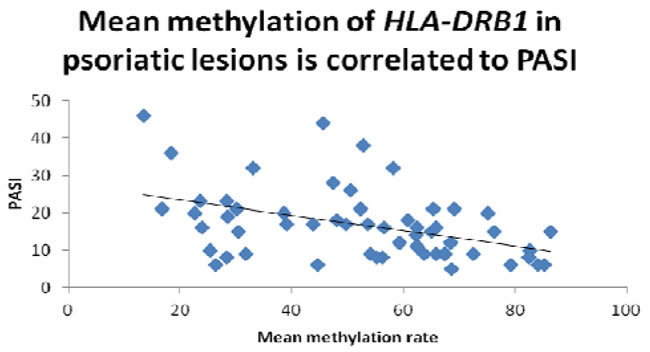 The mean methylation rate of HLA-DRB1 in psoriatic lesions is negatively correlated to PASI score (