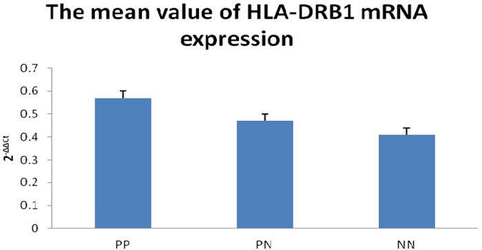 Realtime RT-PCR to detect for HLA-DRB1 mRNA expression.