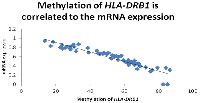 The promoter methylation of HLA-DRB1 is negatively correlated to the mean value of HLA-DRB1 mRNA expression in psoriatic lesions(