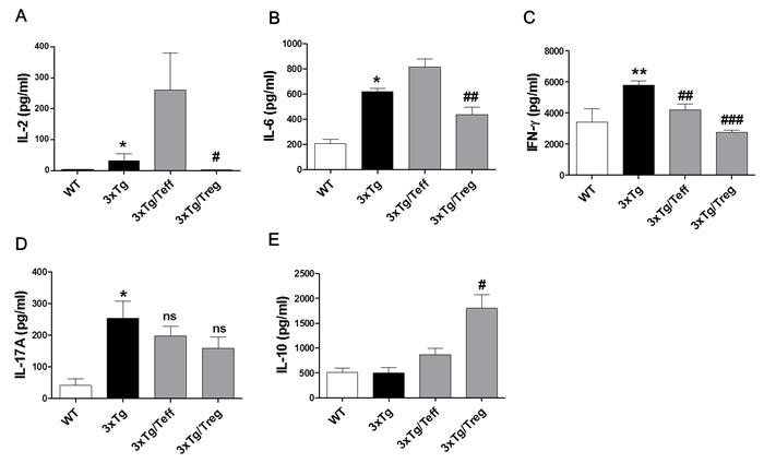 Effects of adoptive transfer on inflammatory cytokine production in 3xTg-AD mice.