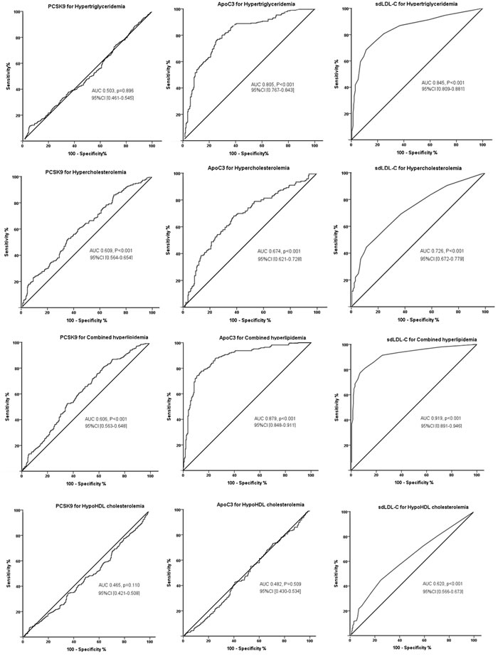 ROC curves of PCSK9, apoC3, and sdLDL-C for predicting the presence of current dyslipidemias.