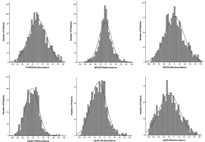 Distributions of discordance scores for PCSK9, apoC3, and sdLD-C to current lipid.