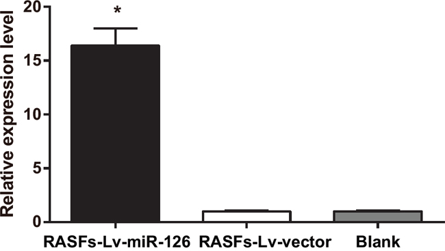 Real-time quantitative PCR detecting the expression level of miR-126 in RASFs.