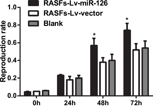Overexpression of miR-126 increases proliferation of RASFs.