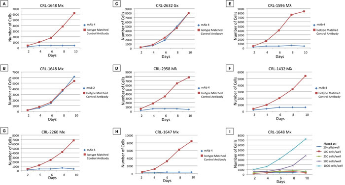 mAb4 inhibition of B-cell line growth.