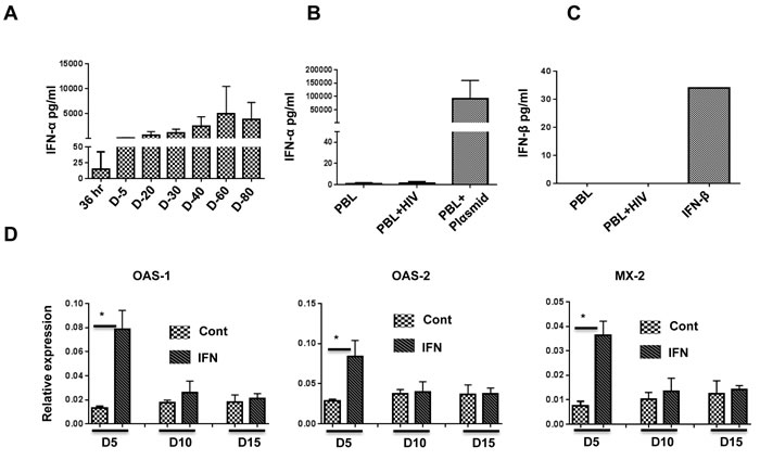 IFN-&#x3b1; is induced after HIV-1 infection in BLT but not Hu-PBL mice, and pegasys treatment in Hu-PBL mice upregulates ISGs.