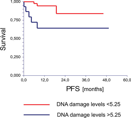 Kaplan-Meier estimates of probabilities of progression free survival according to the Comet assay in chemotherapy-na&#x00EF;ve GCT patients (n = 59), HR = 0.19, 95% CI (0.04-0.96), P = 0.0101.