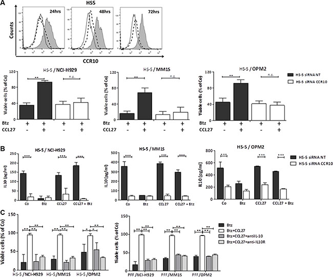 Knocking down stromal CCR10 expression and blocking IL-10 resensitizes myeloma cells to bortezomib.