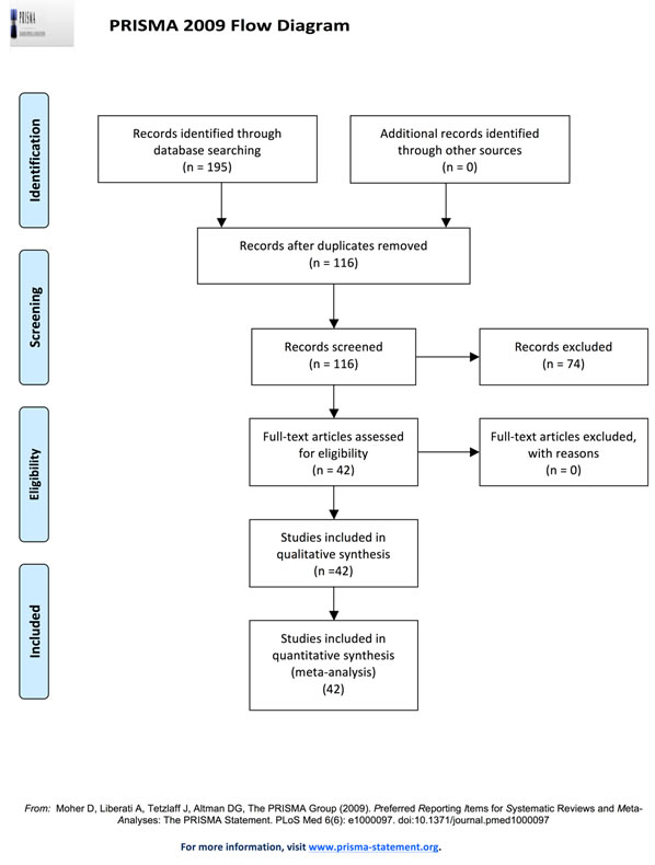 Methodology schematic for systematic review.